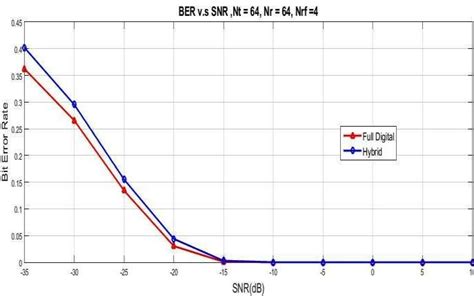 Ber Vs Snr For Full Digital And Hybrid Beamforming For N 64 Antennas