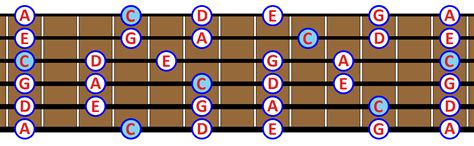 The Pentatonic Scale On The Guitar Everthing You Need To Know 2024