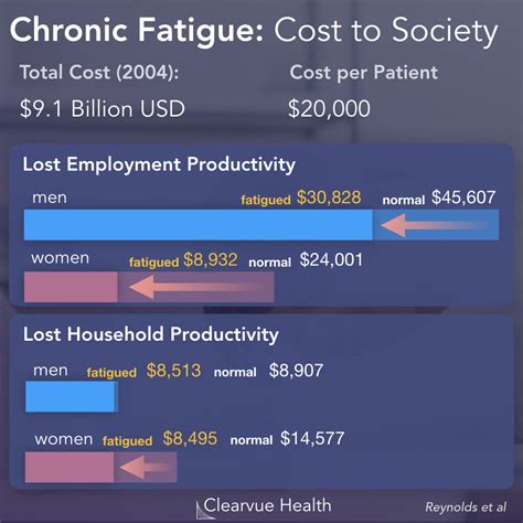 Charts The Economic Impact Of Chronic Fatigue Visualized Science