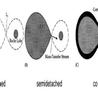 The Three Types Of The Binary Star Systems Depending On Their Roche