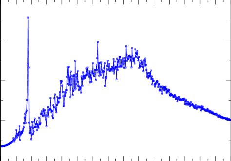 Color Online Fourier Transformed Spectrum Of Velocity Autocorrelation