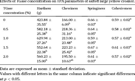 Table From Effect Of Transglutaminase Concentration In Curing