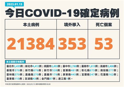 本土疫情連3天降逾2成、今增21384例 中國入境陽性率119％ 生活 自由時報電子報