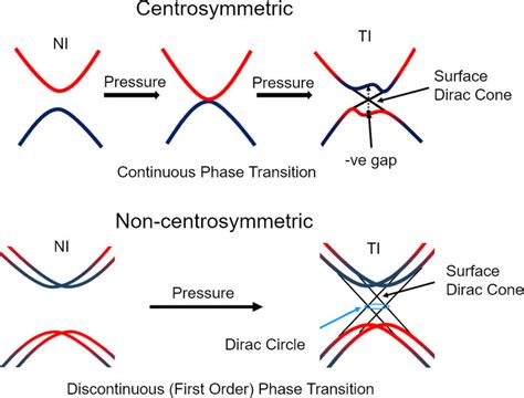 Schematic Illustration Of Topological Phase Transition In Download