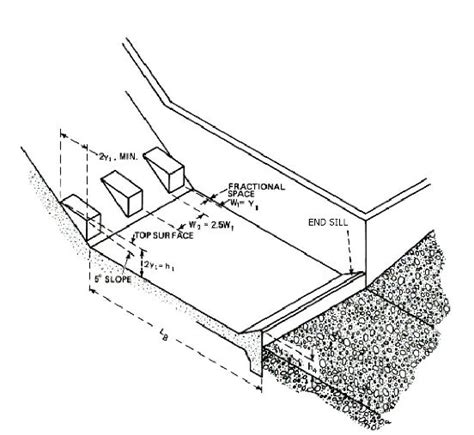 HY8:USBR Type IV Stilling Basin - XMS Wiki