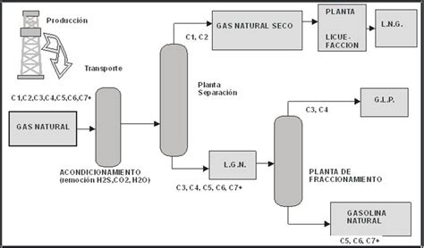 Procesamiento De Gas Natural Educación En Ingeniería Química