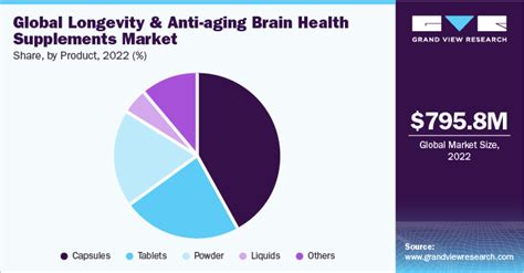 Longevity And Anti Aging Brain Health Supplements Market Report 2030