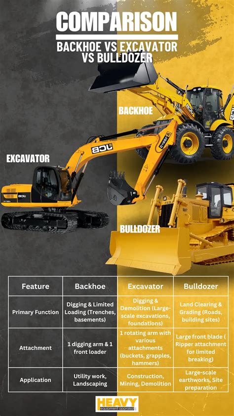 Backhoe Vs Excavator Vs Bulldozer Which To Choose Heavy Equipment