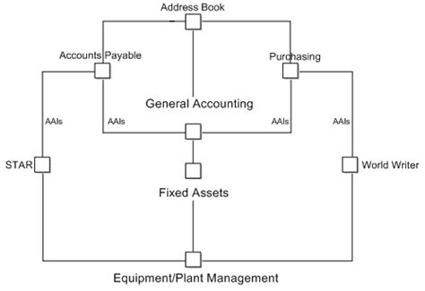 Overview To Fixed Assets