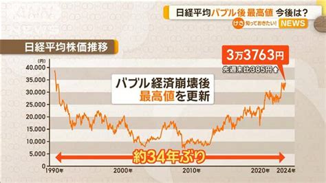 日経平均 バブル後の最高値も楽観できず？専門家「2万8000円程度まで下落あるか」 2024年1月10日掲載 ライブドアニュース