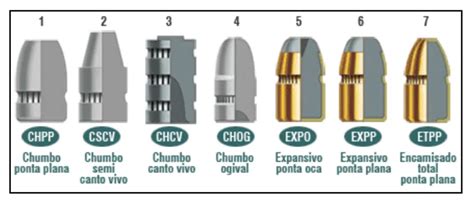 Munição Para Armas De Fogo Entenda As Diferenças Prime Guns