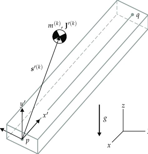 2 The Lumped Mass Formulation Of The Spatial Beam Element Download Scientific Diagram