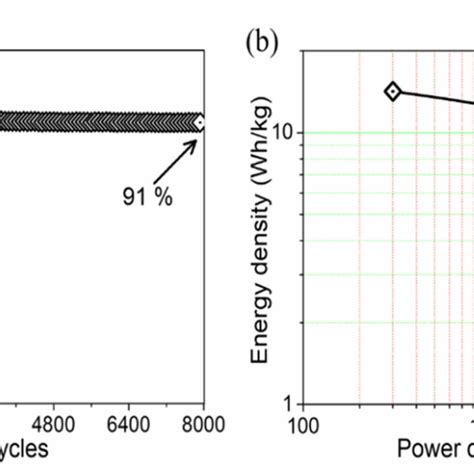 A Cycling Performance Of The TiO 2 PVDF Electrode B Energy