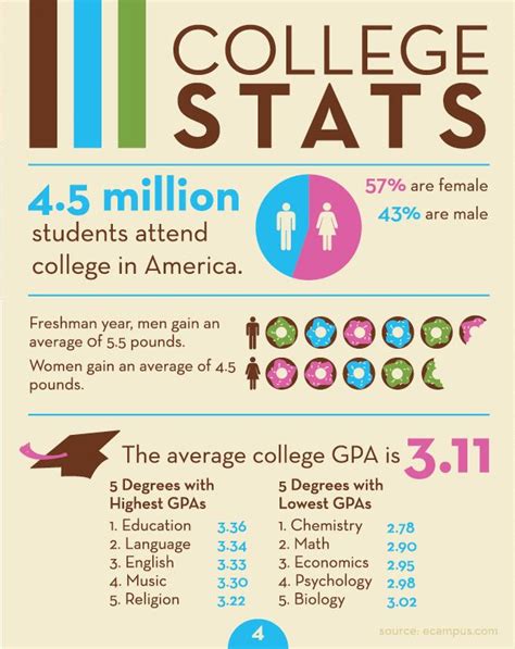 College Stats For Current College Students How Many Male And Female