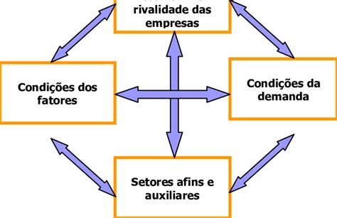 Determinantes Da Vantagem Competitiva Nacional De Porter Fonte Porter