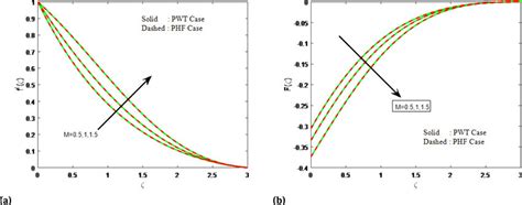 A B Velocity Profiles With Varying Magnetic Parameter M Download Scientific Diagram