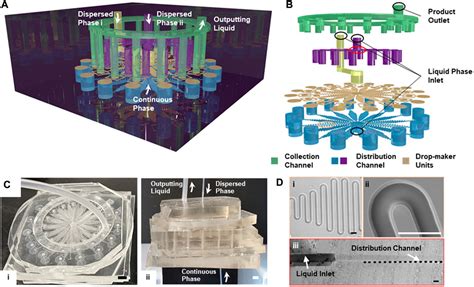 Frontiers High Throughput Generation Of Microfluidic Templating