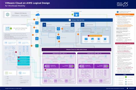 Introducing Vmware Cloud On Aws Logical Design Poster For Workload