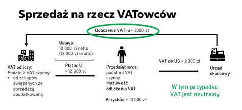 Vat W E Biznesie I Transakcjach Mi Dzynarodowych Mistrz Podatk W