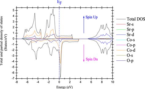 Calculated Total And Partial Density Of States Srcoo Perovskite