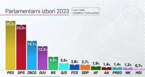 Rezultatet Preliminare Në Mal Të Zi Të Paktën Dy Deputetë Shqiptarë Në