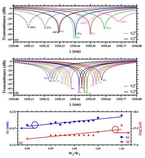 Sensors Free Full Text Magnetically Tunable Micro Ring Resonators