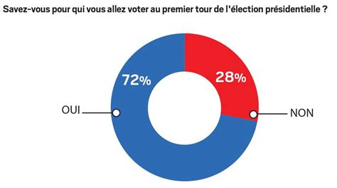 Les Sondages