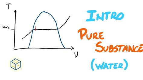 Saturated Mixture VS Compressed Fluid VS Superheated Thermodynamics