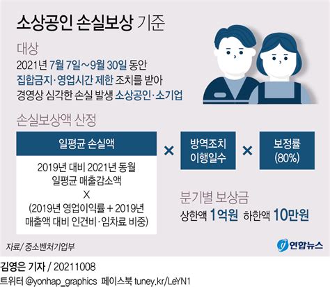 그래픽 소상공인 손실보상 기준 연합뉴스