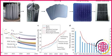 Pourquoi le silicium est utilisé dans les cellules solaires lizengo