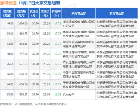 10月17日慧博云通现7笔折价1775的大宗交易 合计成交58545万元数据整理内容