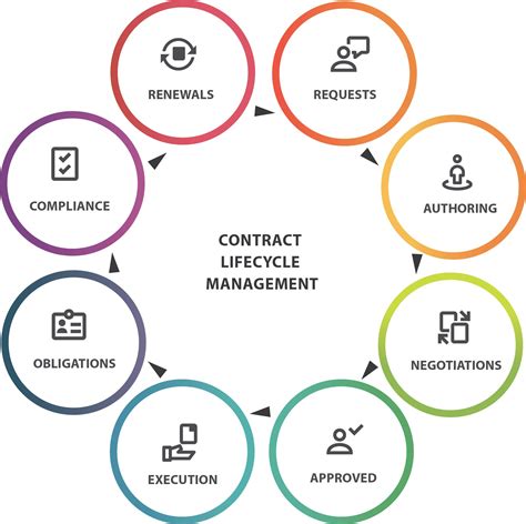 Stages Of Contract Management Lifecycle