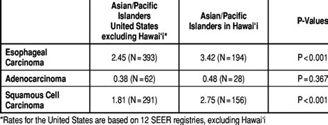 Incidence Rates Per 100 000 Of Esophageal Cancer By Histological Type Download Table