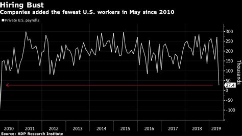 米adp民間雇用者数：5月は27万人増、2010年以来の低い伸び Bloomberg