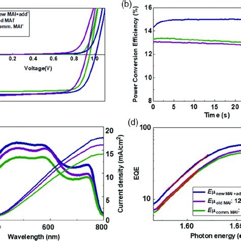 A Jv Characteristics Of The Best Perovskite Solar Cells Processed From