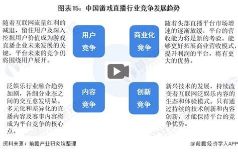 预见2022：《2022年中国游戏直播行业全景图谱》附市场现状、竞争格局和发展趋势等行业研究报告 前瞻网