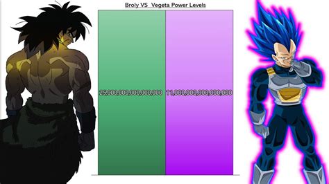 Broly San VS Vegeta San Power Levels DBS Official And Unofficial