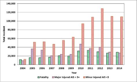 Traffic Accident Data In Indonesia From 2004 To 2014 Download Scientific Diagram