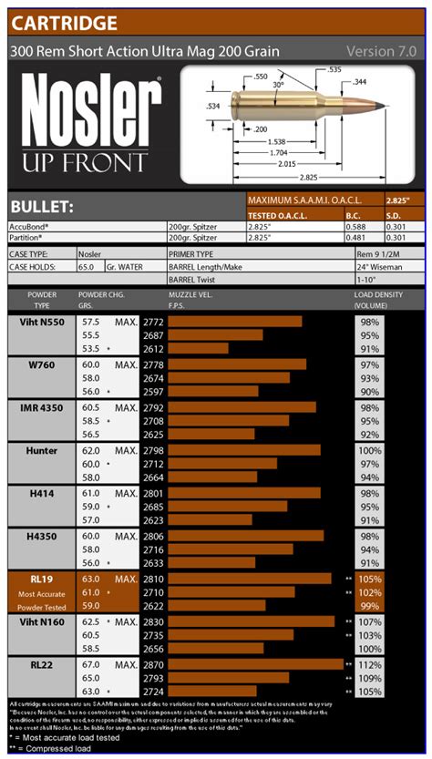 300 Remington Short Action Ultra Magnum Load Data — Nosler Bullets Brass Ammunition And Rifles