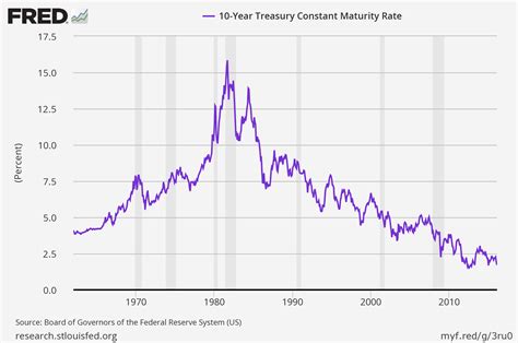 10 Year Treasury Yield - CHART: An Annotated History Of The 10-Year US ...