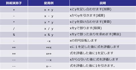 続・とってもわかりやすいjava 【第1回 演算子って何？？】 Tech Projin