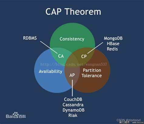 Cap分布式理论 Csdn博客