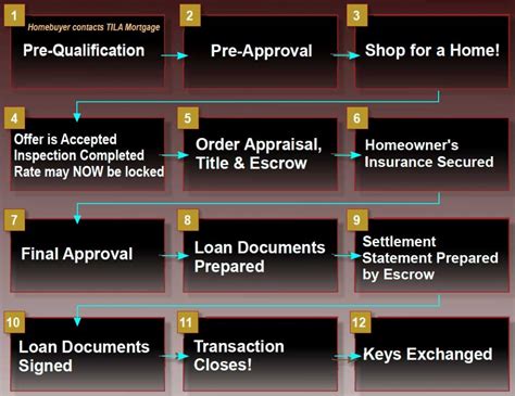 The Home Loan Process — Tila Mortgage