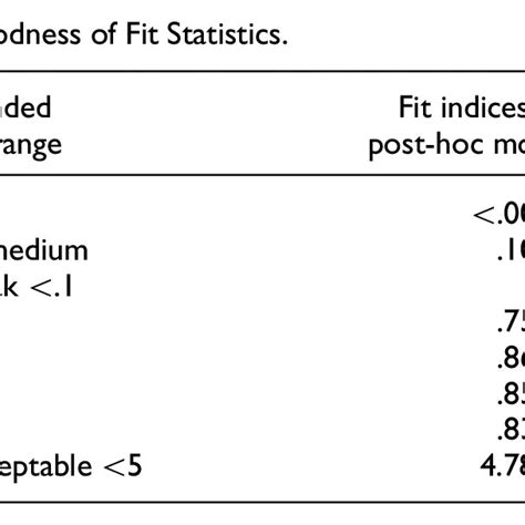 Confirmatory Factor Analysis And Goodness Of Fit Statistics Download