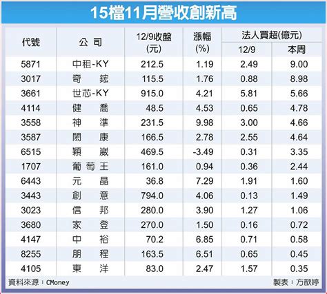 15檔業績爆發 多頭先鋒 A1 要聞 20221210