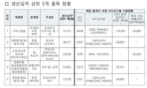 식약처 등재특허권 소멸 뒤 후발의약품 미출시 품목 공개