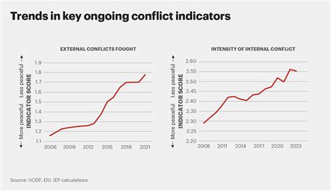 Conflict Trends In Growing Threat To Global Peace