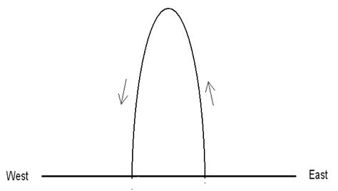 Newtonian Mechanics Coriolis Force On Jump And Descent Physics