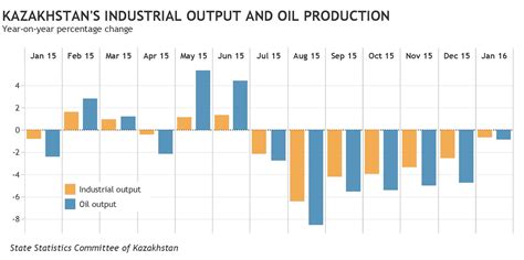 Bne IntelliNews Fall In Kazakh Oil Output Drags Industry Down