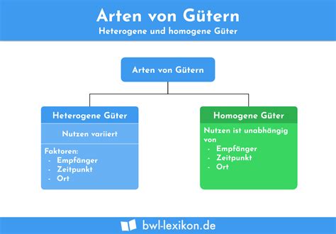 Giffen Güter Definition Erklärung Beispiele Übungsfragen